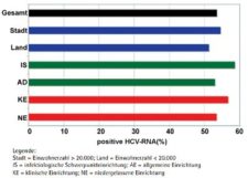 HCV-RNA Prävalenz